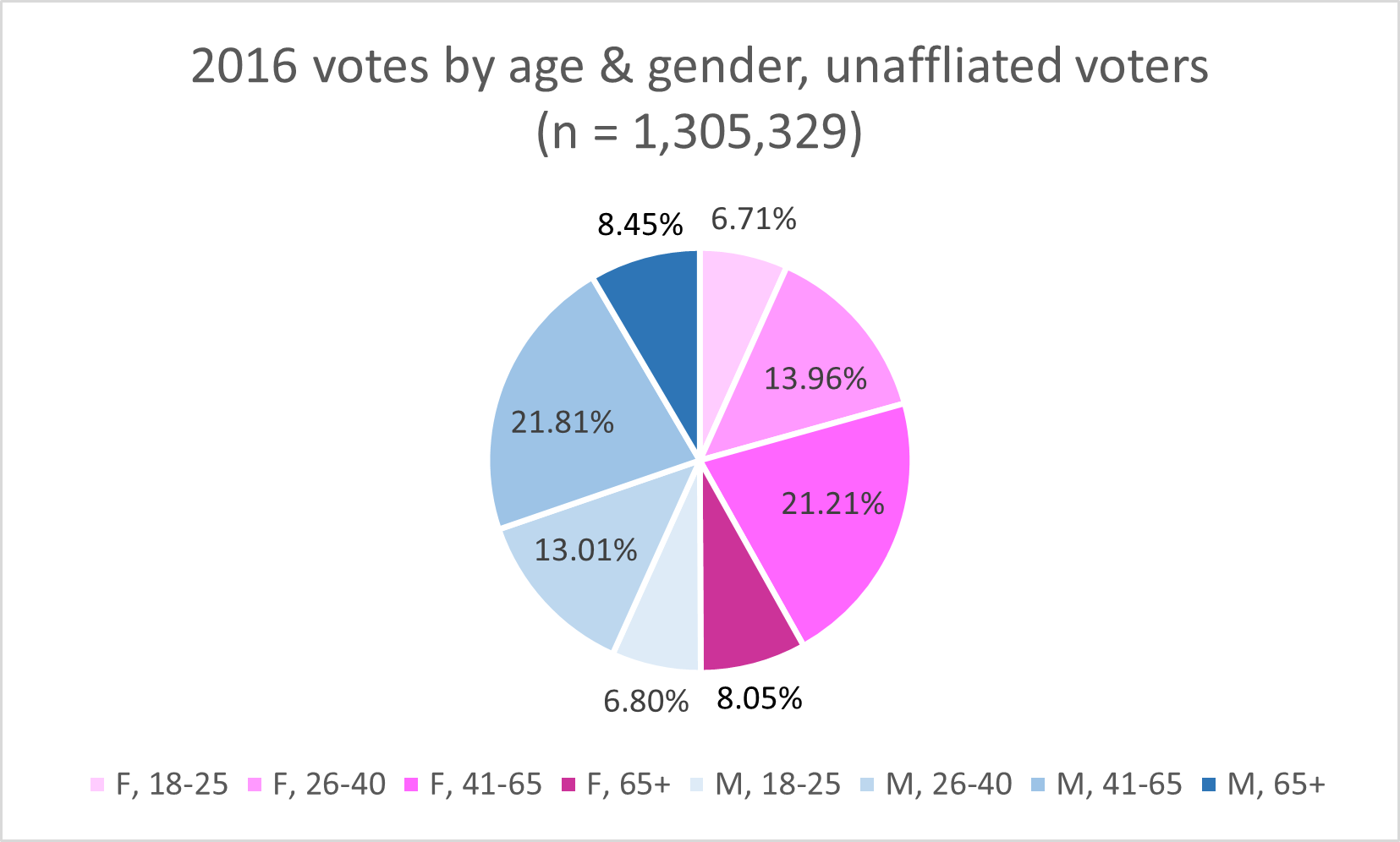 2016 Independents by age