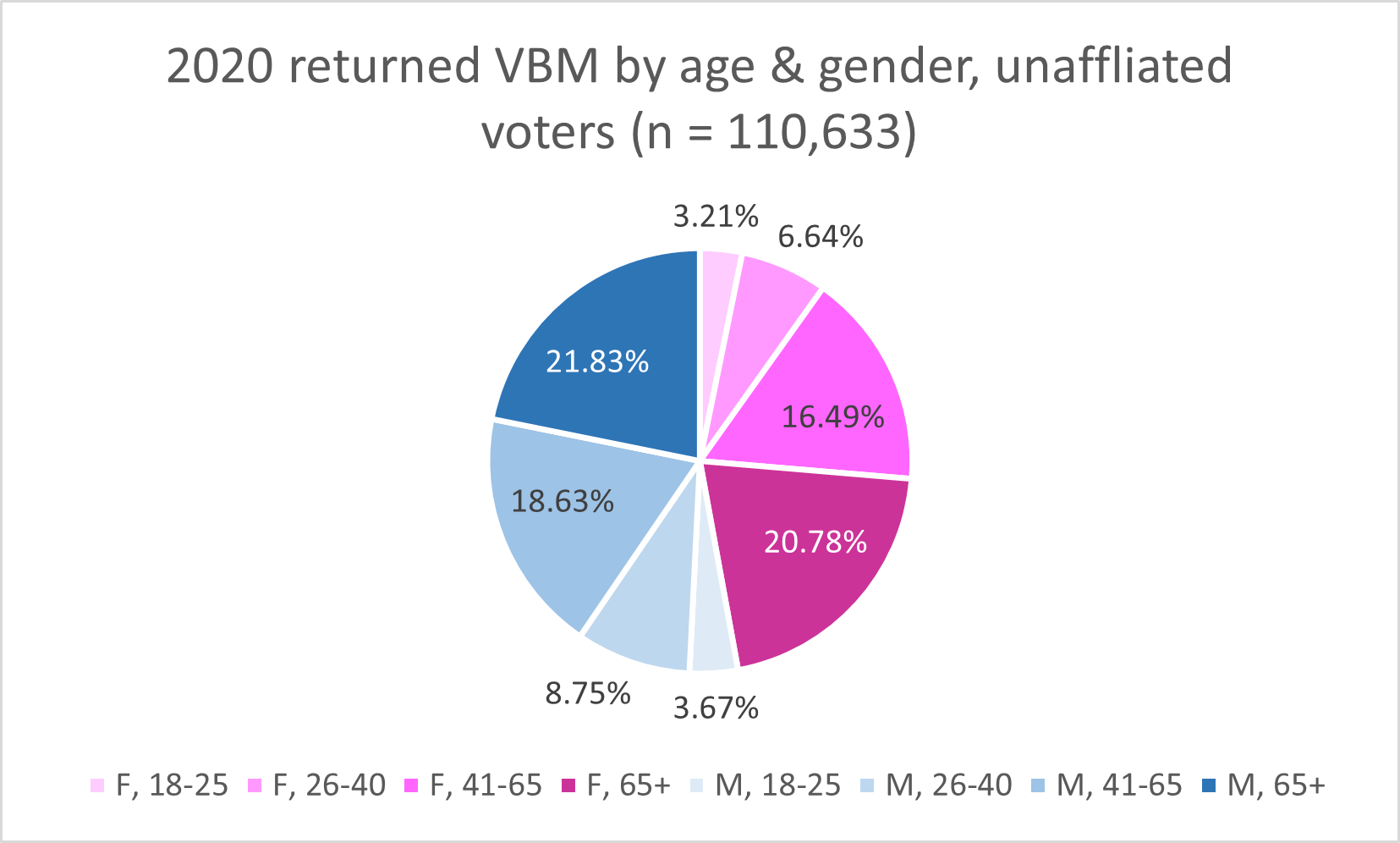 2020 Independent returned ballots by age