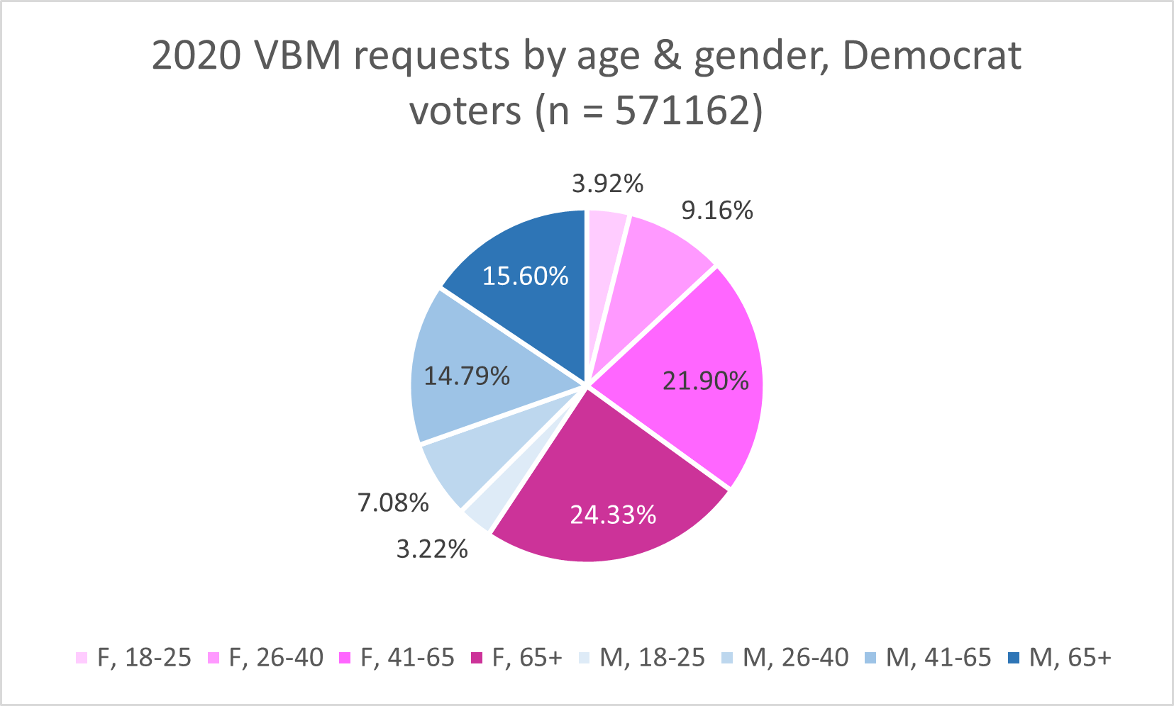 2020 Democrats VBM requests by age