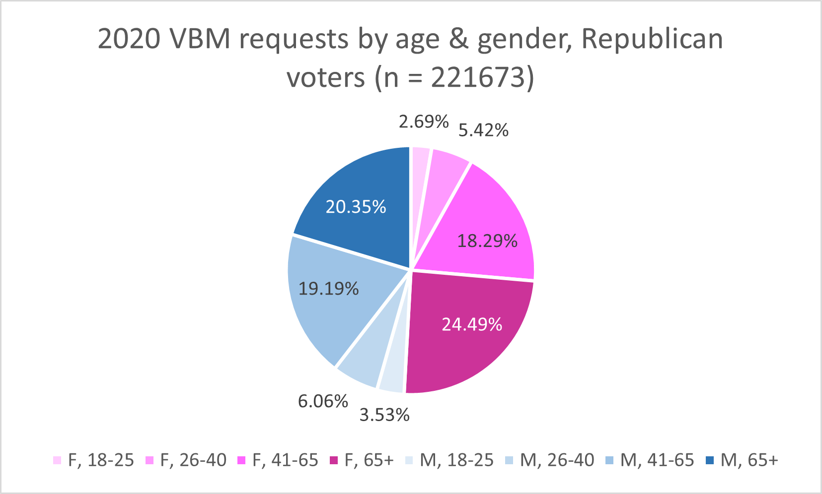 2020 Republican VBM by age