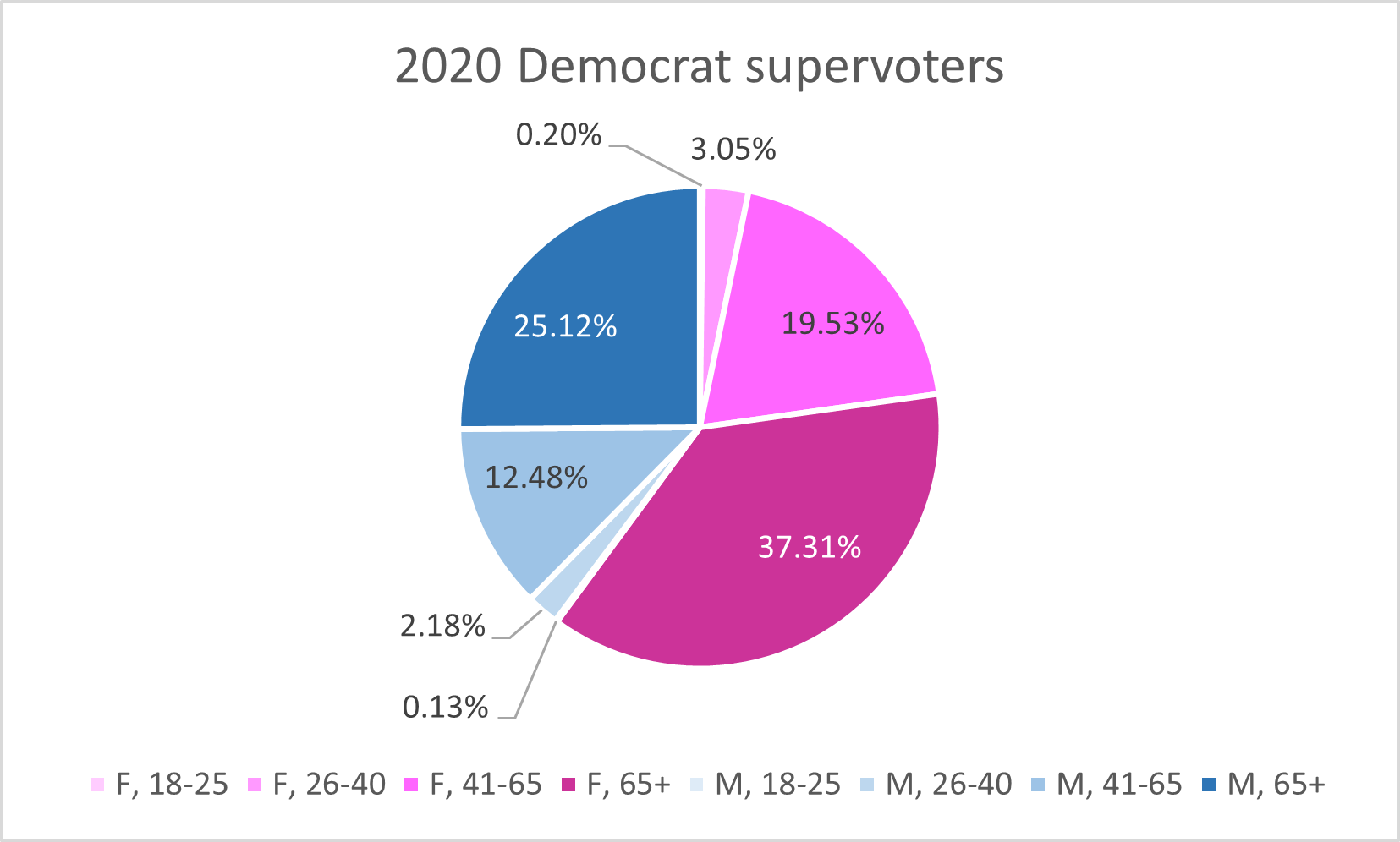 Supervoter Democrats, age + gender