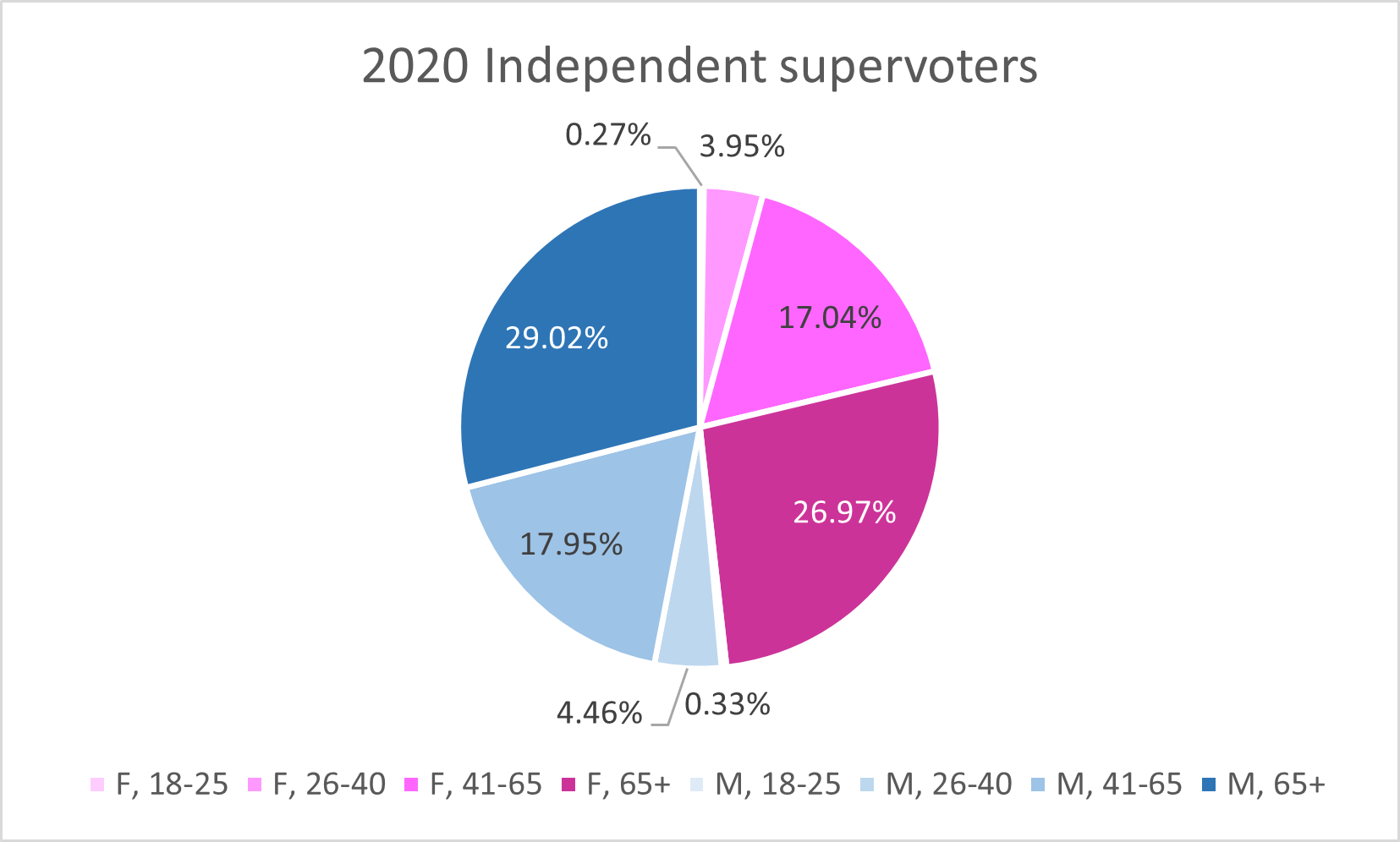 Supervoter Independents, age + gender