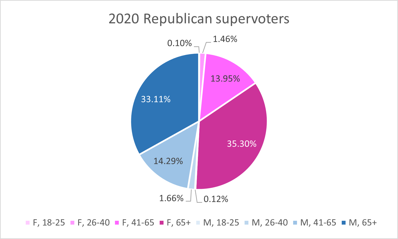 Supervoter Republicans, age + gender