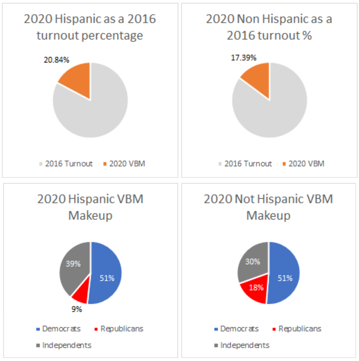Overall VBM by ethnicity