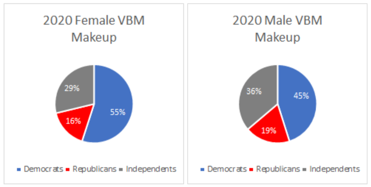 VBM makeup by gender